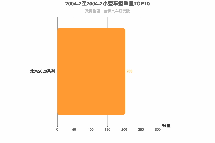 2004年2月小型SUV销量排行榜