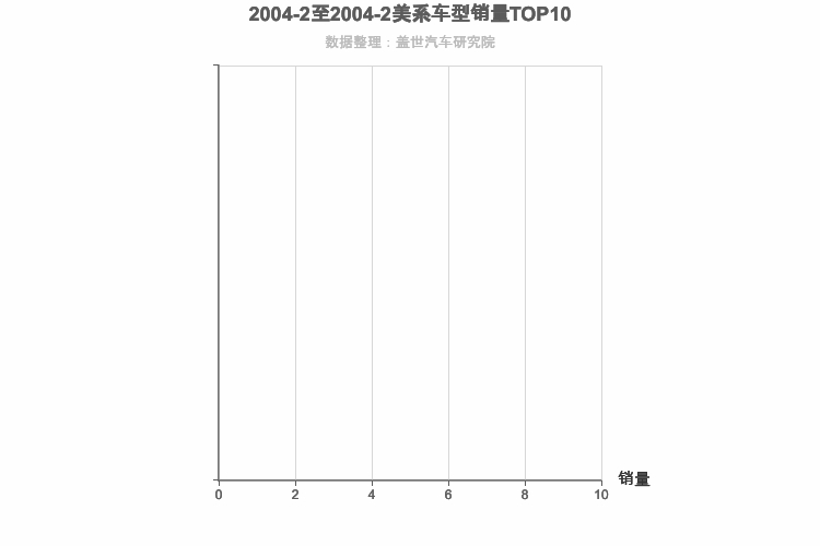 2004年2月美系SUV销量排行榜