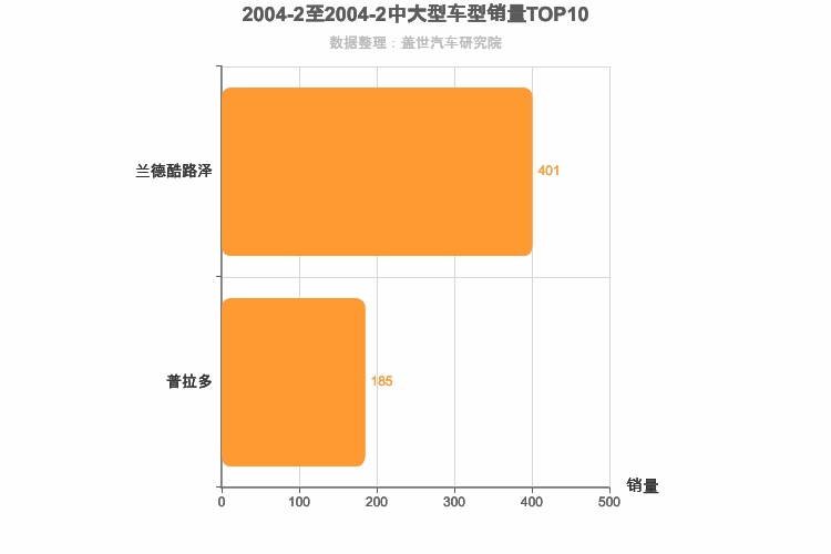 2004年2月中大型SUV销量排行榜