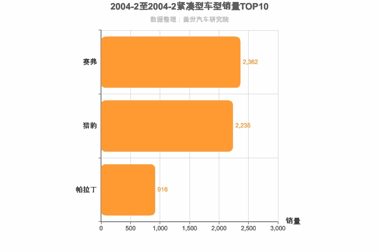 2004年2月紧凑型SUV销量排行榜