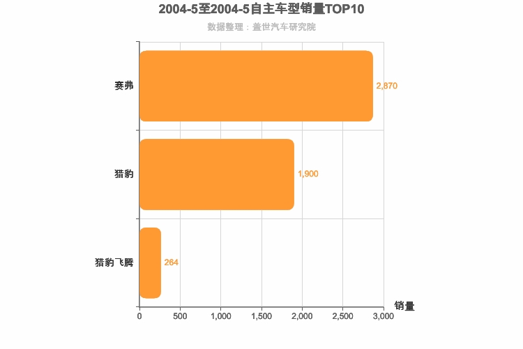 2004年5月自主紧凑型SUV销量排行榜