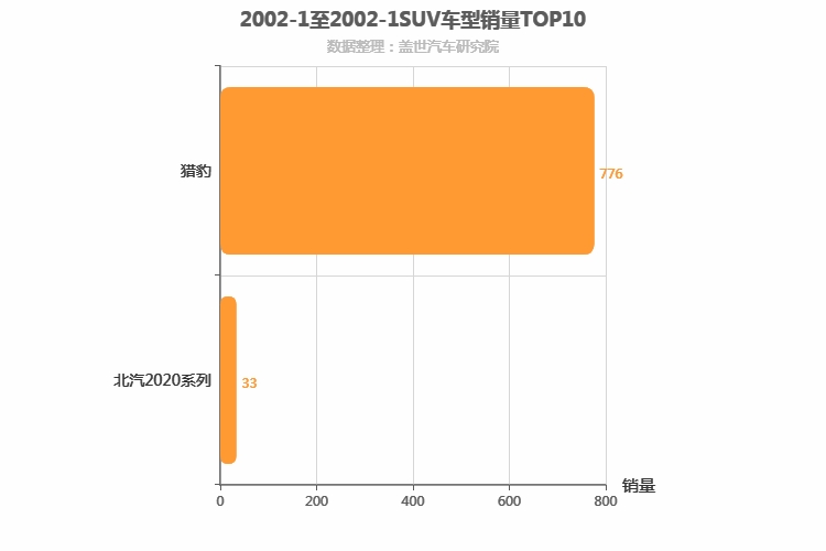 2002年1月SUV销量排行榜