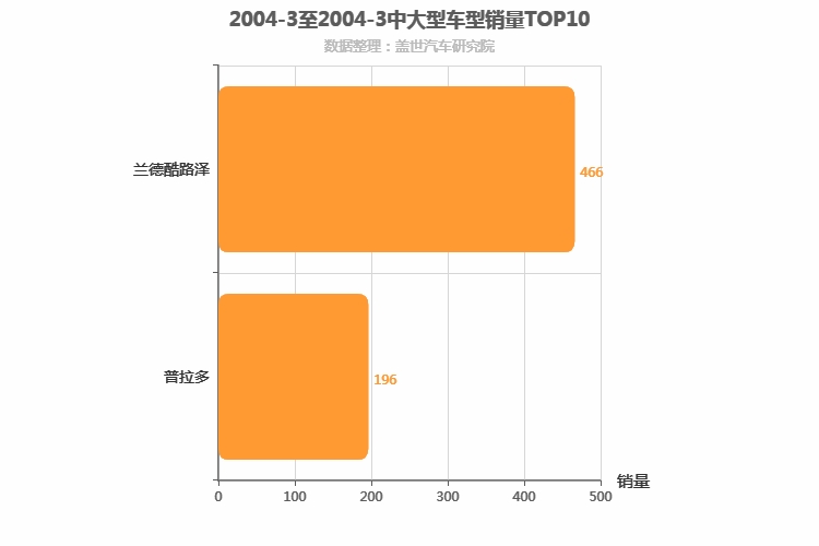 2004年3月中大型SUV销量排行榜