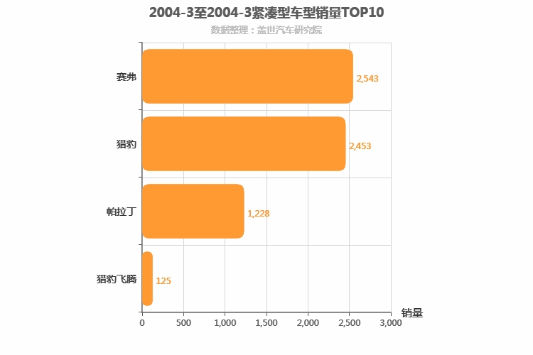 2004年3月紧凑型SUV销量排行榜