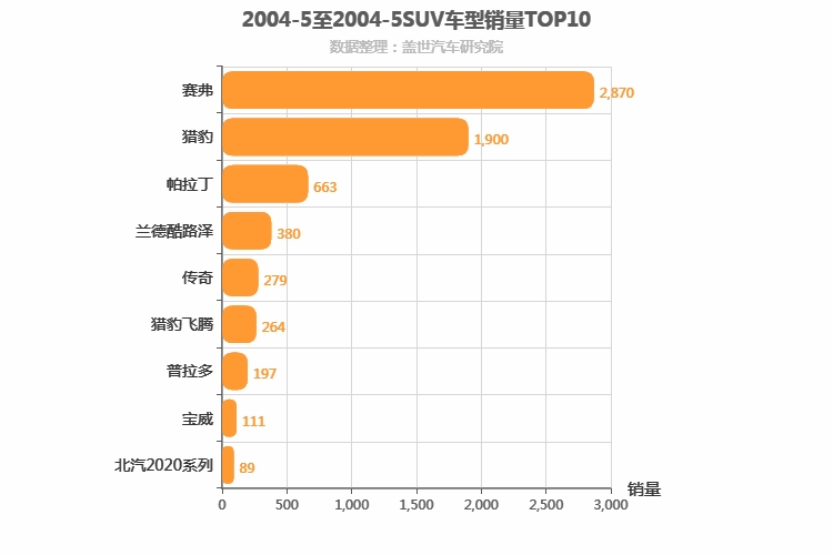 2004年5月SUV销量排行榜