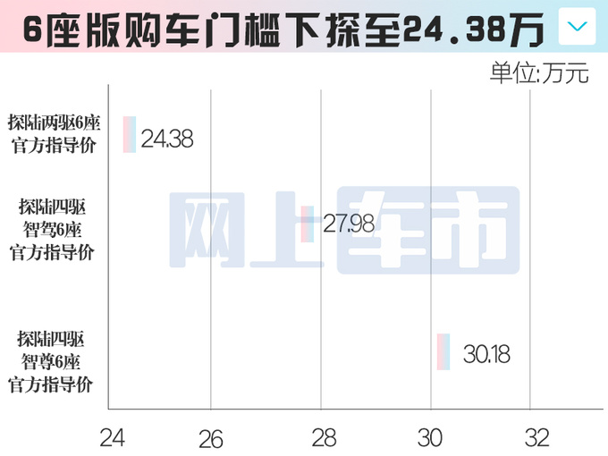 日产新版探陆明天上市！4S店：降3.6万，卖24.38万？