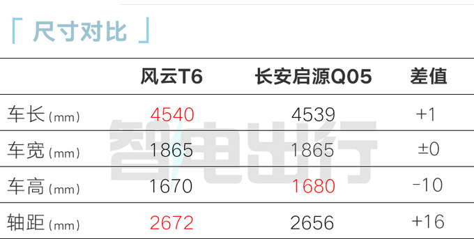 奇瑞探索06混动“换壳”风云T6！车身加长，贵1.7万