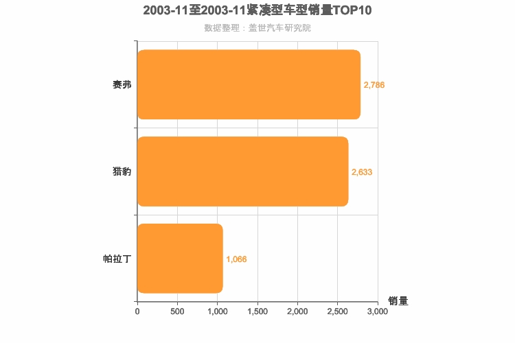 2003年11月紧凑型SUV销量排行榜