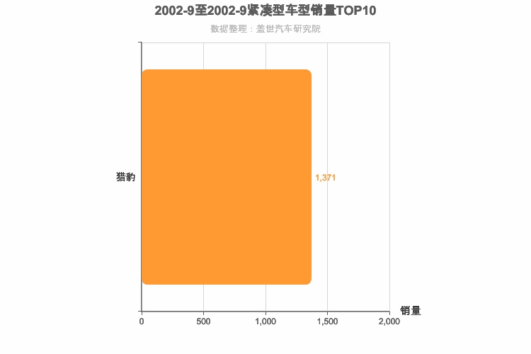 2002年9月紧凑型SUV销量排行榜