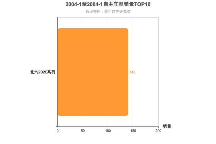 2004年1月自主小型SUV销量排行榜