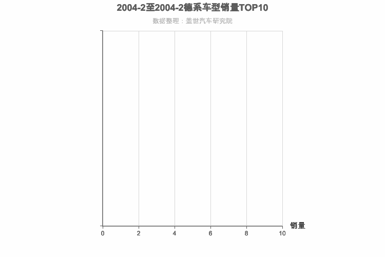 2004年2月德系紧凑型SUV销量排行榜