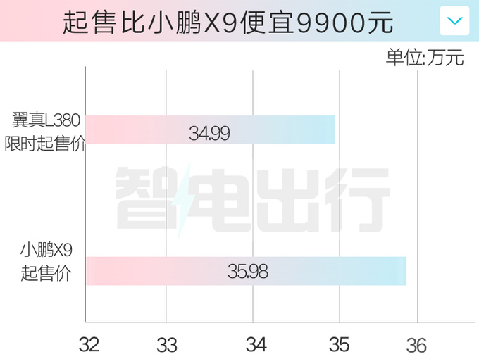 吉利翼真L380限时售34.99万起！比极氪009便宜15万