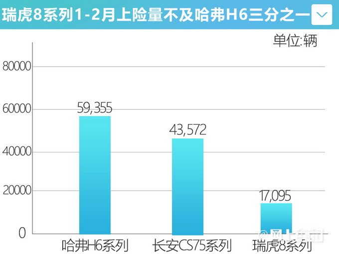 瑞虎7销量增69%瑞虎8跌32% PRO版预计售价11万起