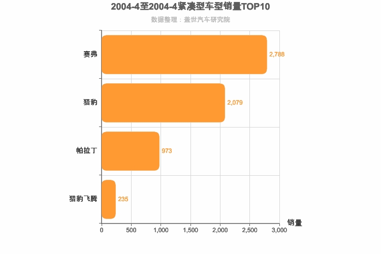 2004年4月紧凑型SUV销量排行榜