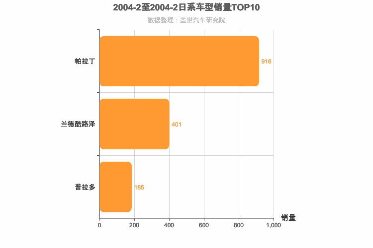 2004年2月日系SUV销量排行榜