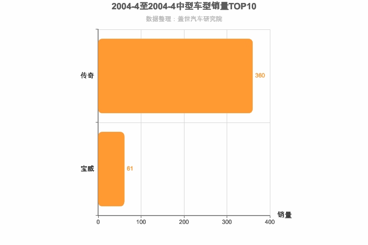 2004年4月中型SUV销量排行榜