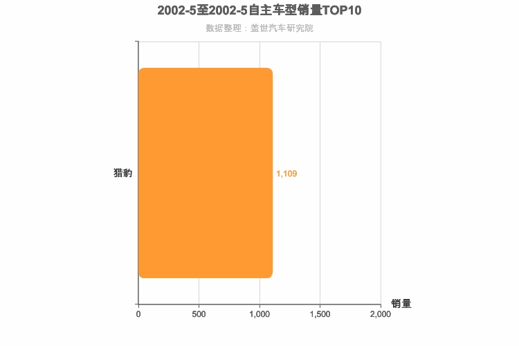 2002年5月自主紧凑型SUV销量排行榜