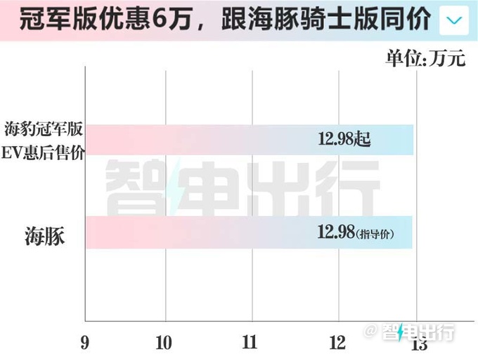 海豹07 EV内饰实拍！冠军版降6万甩卖，和海豚同价