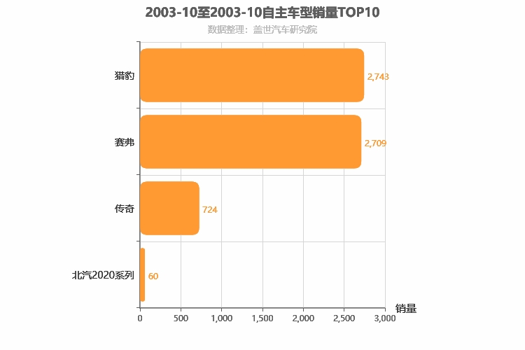 2003年10月自主SUV销量排行榜