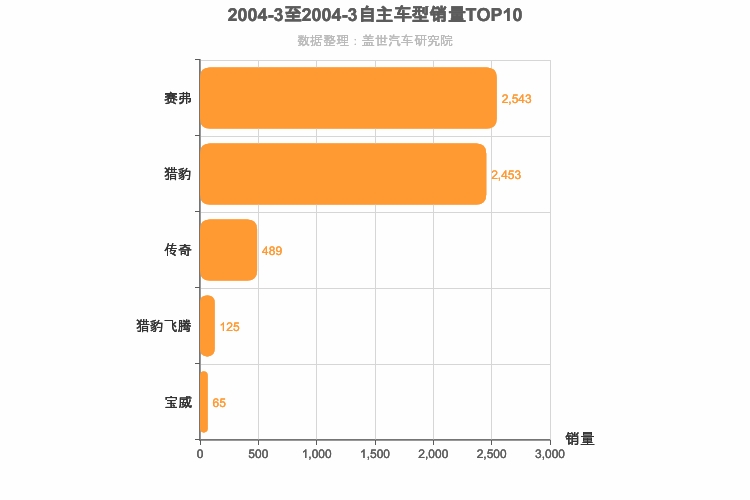 2004年3月自主SUV销量排行榜