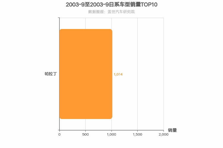 2003年9月日系SUV销量排行榜