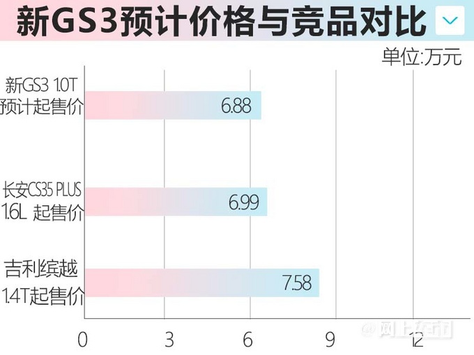 传祺全新GS3谍照曝光！换1.0T三缸 预计6.88万起