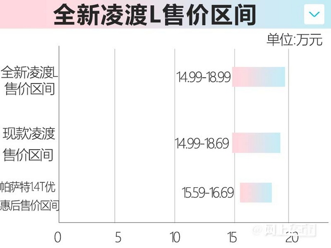 大众凌渡L加长！官方涨价！顶配售价18.99万