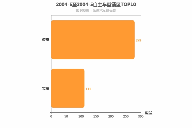 2004年5月自主中型SUV销量排行榜