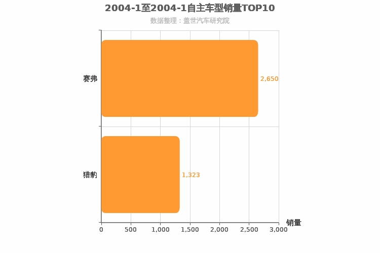 2004年1月自主紧凑型SUV销量排行榜