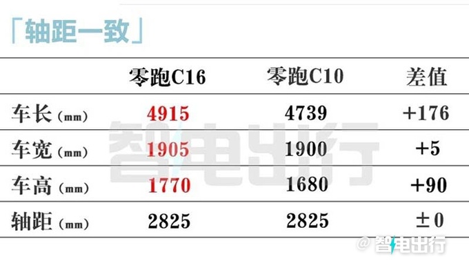 零跑C10加长“变”C16 全系6座-涨价2.7万，15.58万起