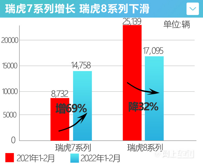 瑞虎7销量增69%瑞虎8跌32% PRO版预计售价11万起