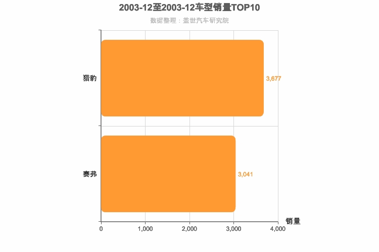 2003年12月自主紧凑型SUV销量排行榜