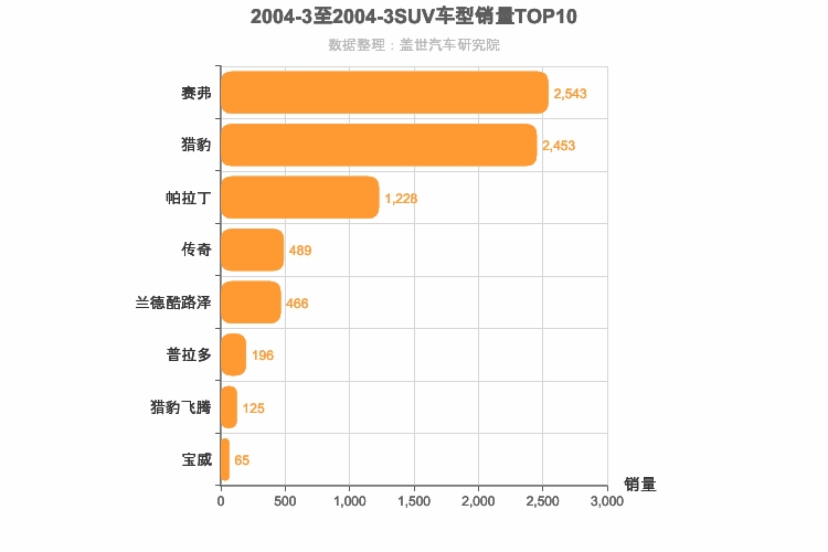 2004年3月SUV销量排行榜