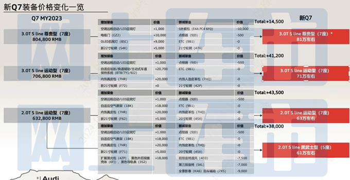 奥迪新Q7配置曝光！入门版标配空气悬架，售价更便宜