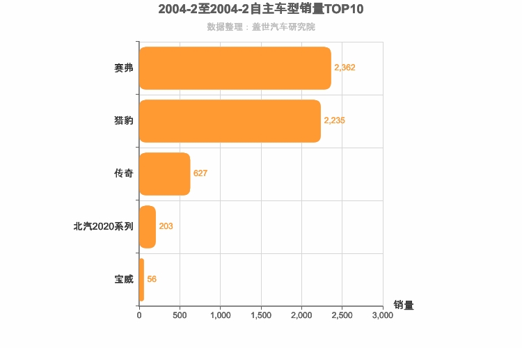 2004年2月自主SUV销量排行榜