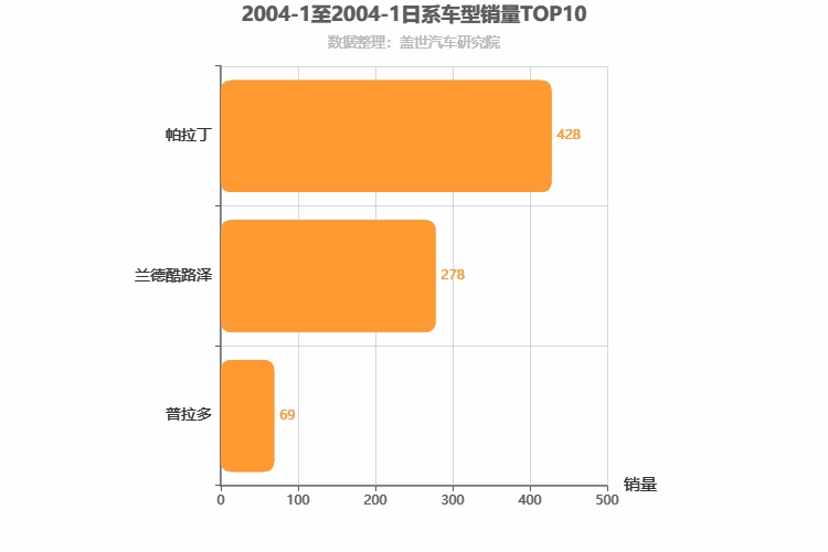 2004年1月日系SUV销量排行榜