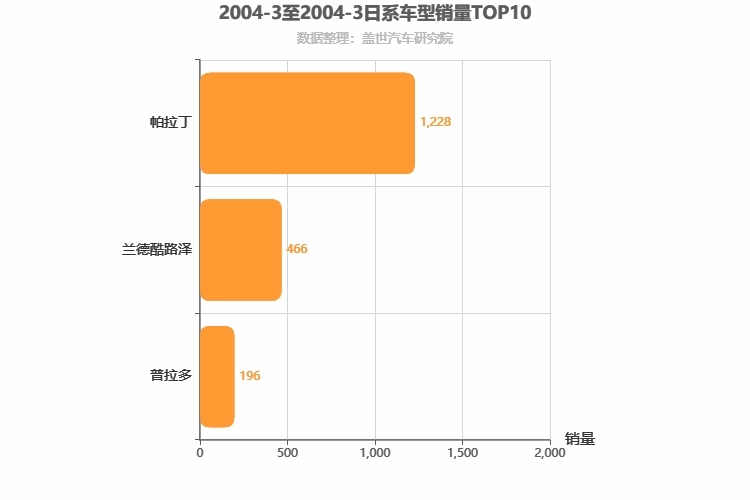 2004年3月日系SUV销量排行榜