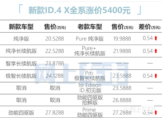 扛不住了？上汽大众ID.3、ID.4X、ID.6X集体涨价