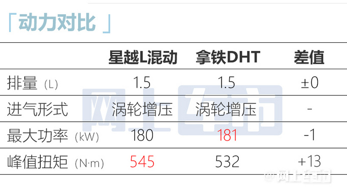 吉利新星越L售17.17万起！续航超1200km VS拿铁DHT