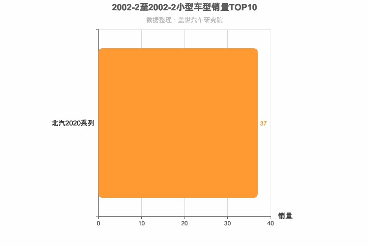 2002年2月小型SUV销量排行榜