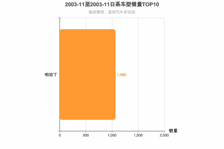 2003年11月日系SUV销量排行榜