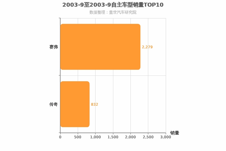 2003年9月自主SUV销量排行榜