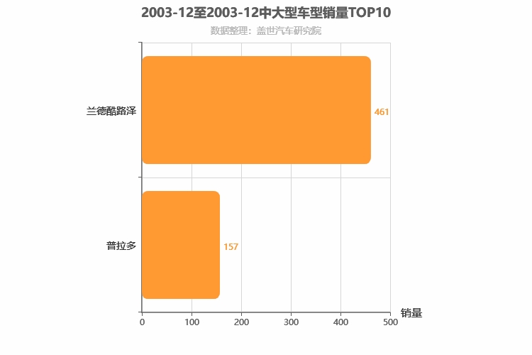 2003年12月中大型SUV销量排行榜