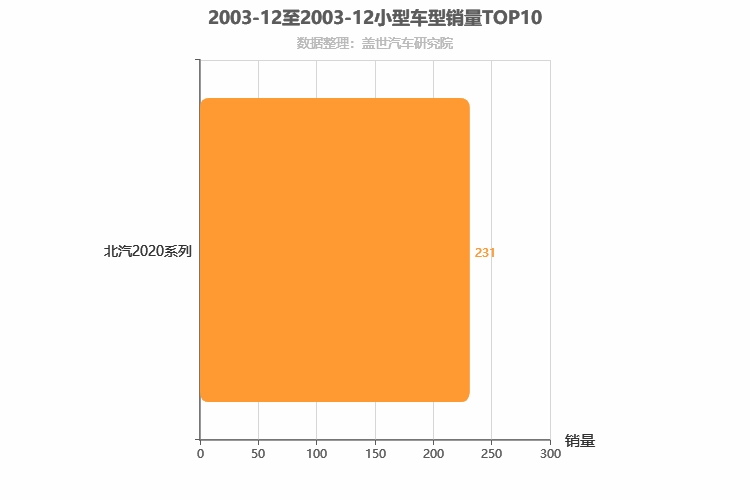 2003年12月小型SUV销量排行榜