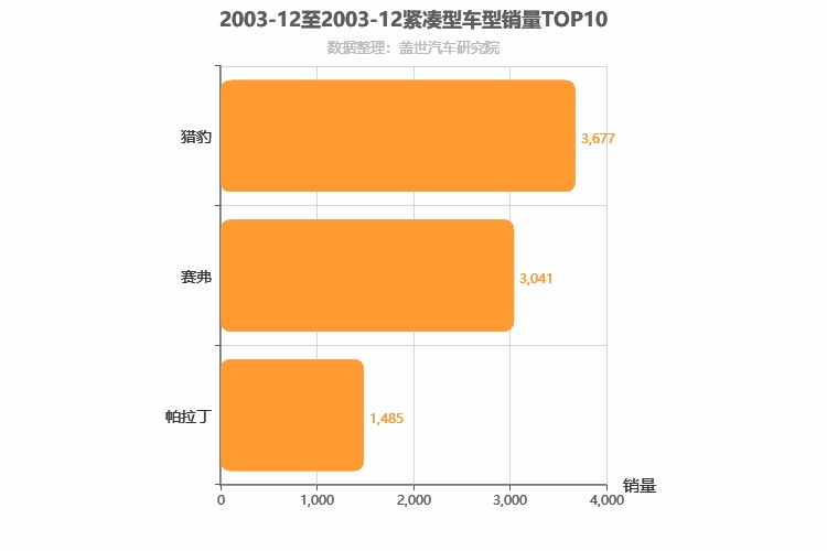 2003年12月紧凑型SUV销量排行榜