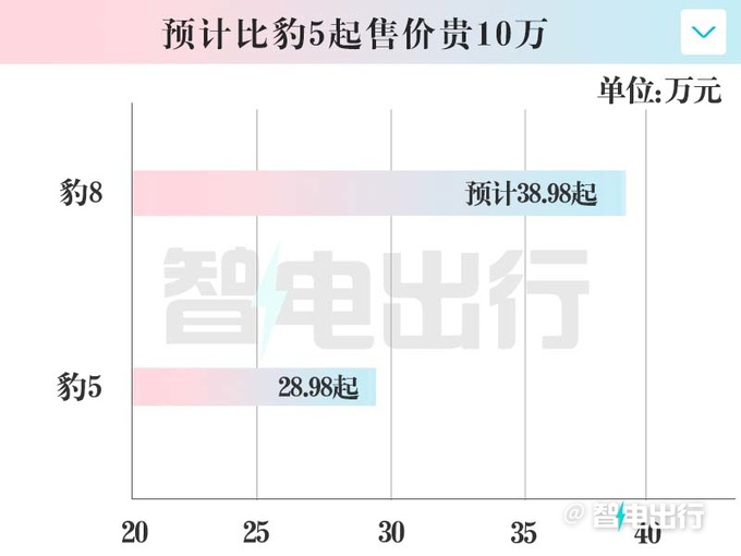 方程豹销售：豹8七月开订！更多内饰细节曝光