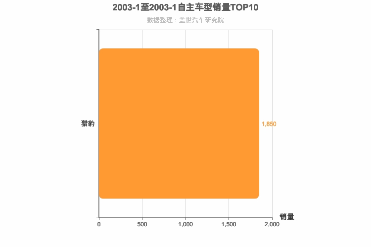 2003年1月自主紧凑型SUV销量排行榜