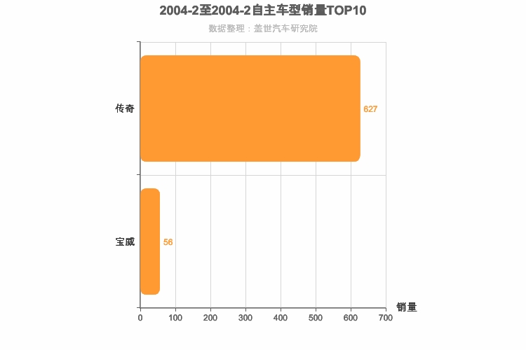 2004年2月自主中型SUV销量排行榜