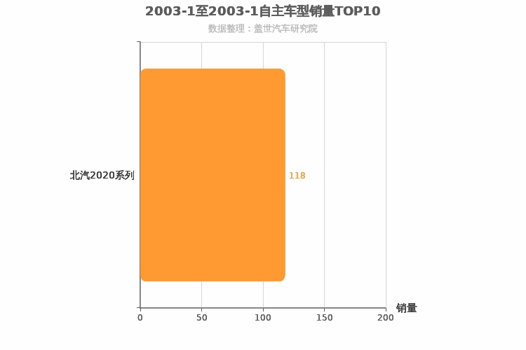 2003年1月自主小型SUV销量排行榜