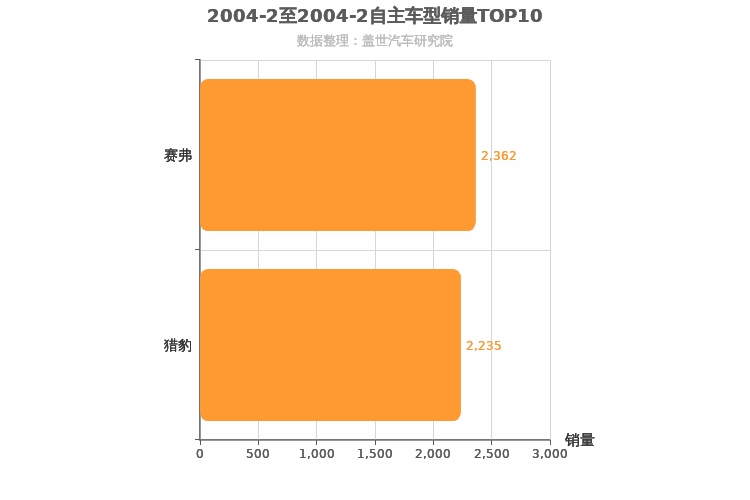 2004年2月自主紧凑型SUV销量排行榜